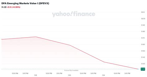 DFEVX – DFA Emerging Markets Value I Fund Stock Price.